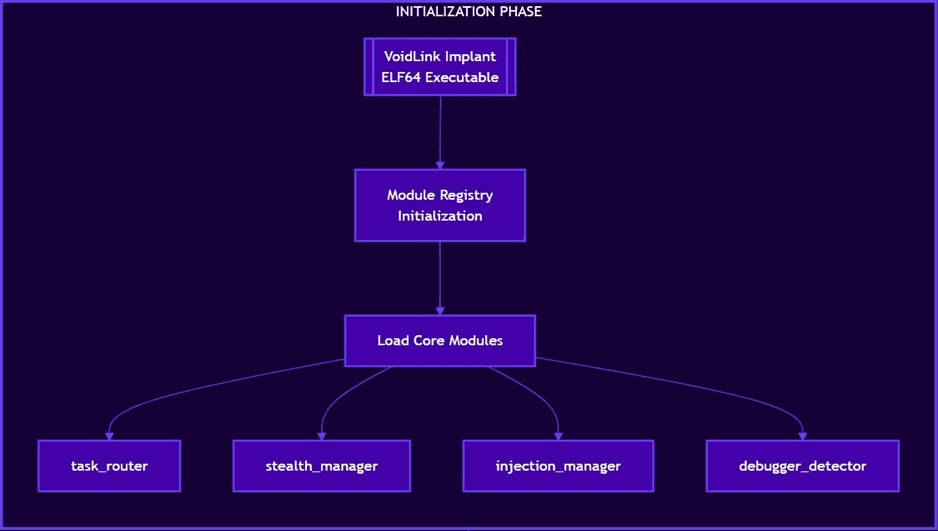 VoidLink Architecture (Source - Ontinue)