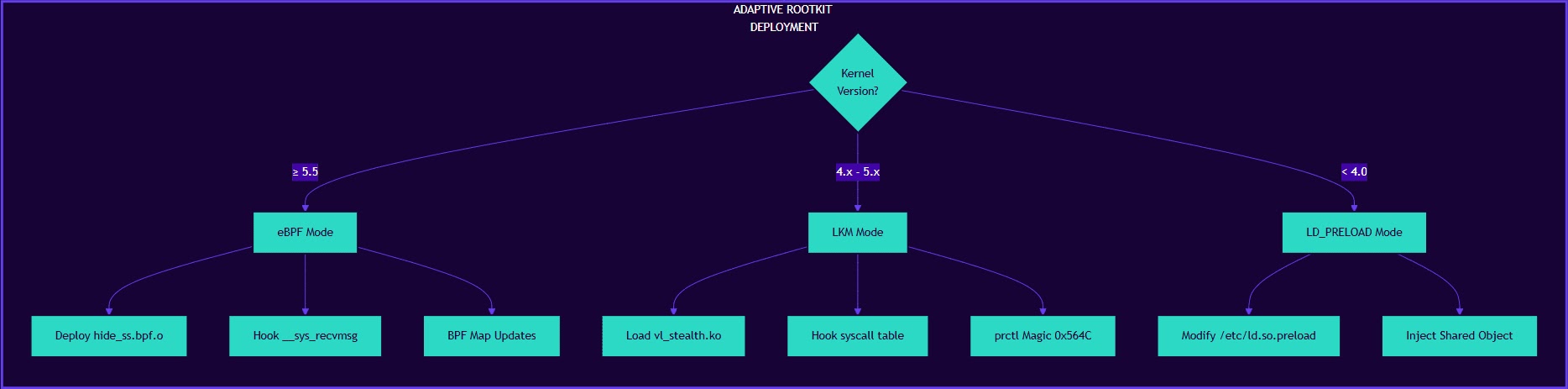 Kernel-Level Rootkit Capabilities (Source - Ontinue)