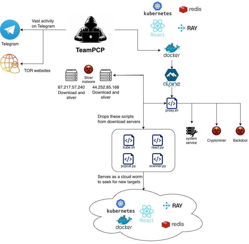Operation PCPcat’s schematic flow (Source - Flare)