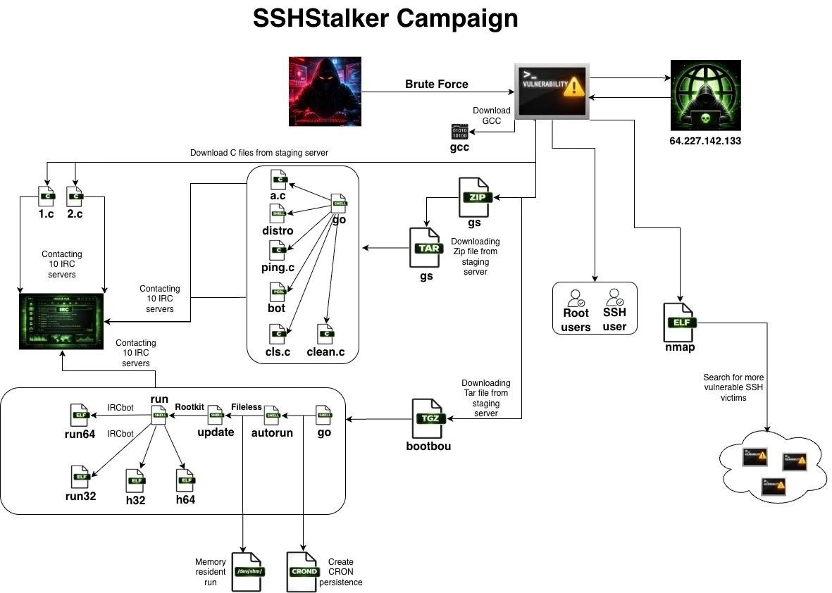 SSHStalker’s attack flow (Source - Flare)