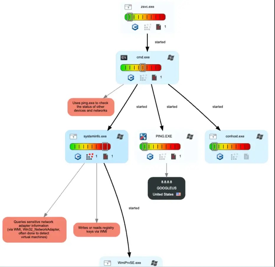 Sandbox bypassed Prometei's process tree of decoy actions(source : esentire)