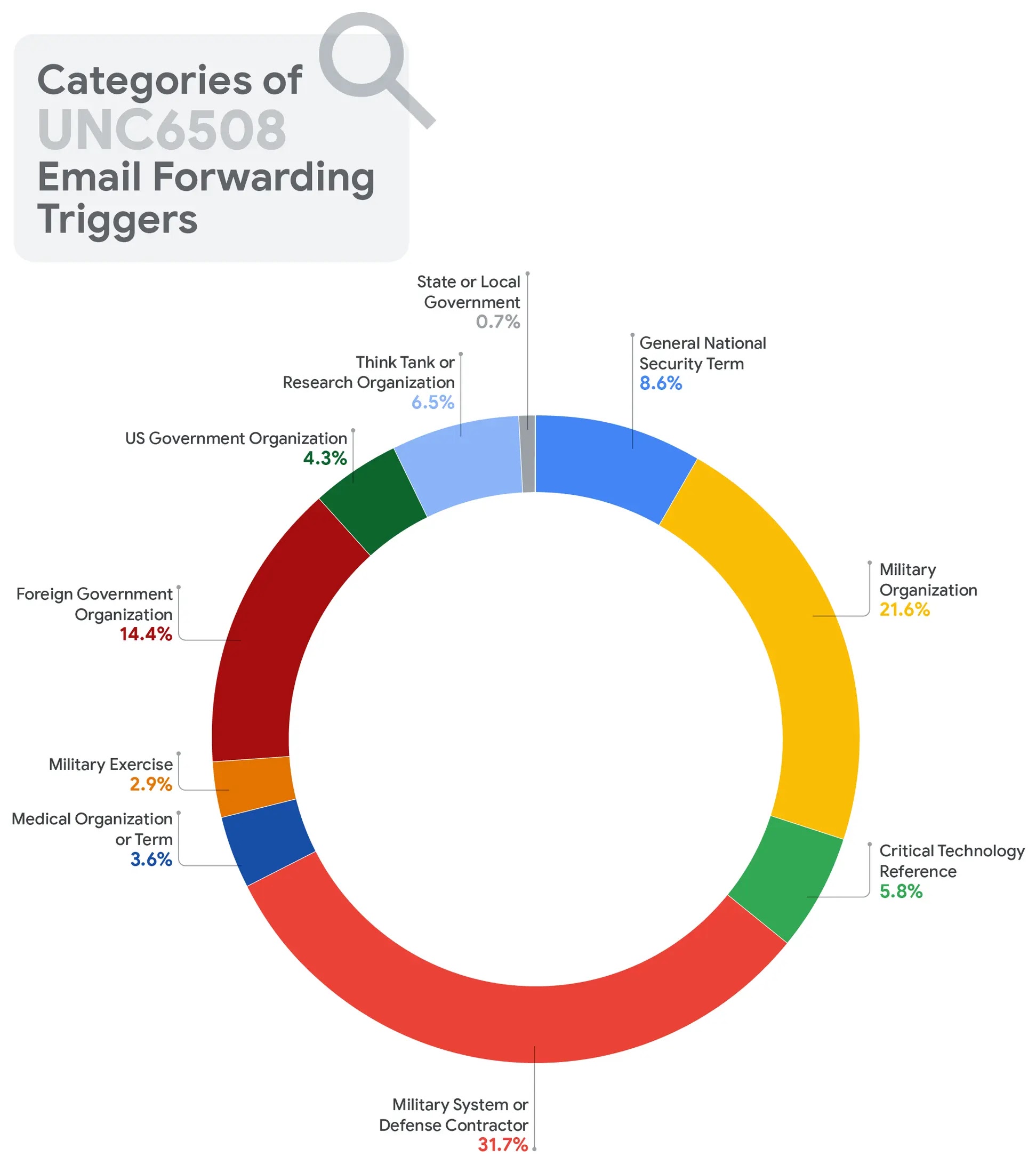 Categories of UNC6508 email forwarding triggers (Source - Google Cloud)