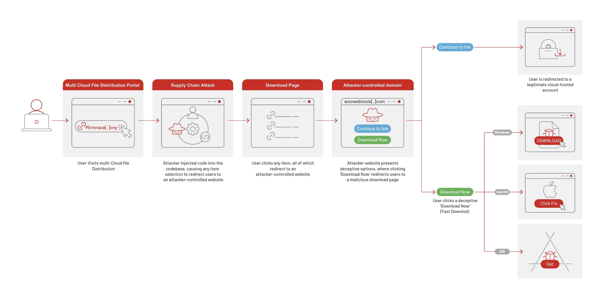 Attack Flow (Source - GRAPH)