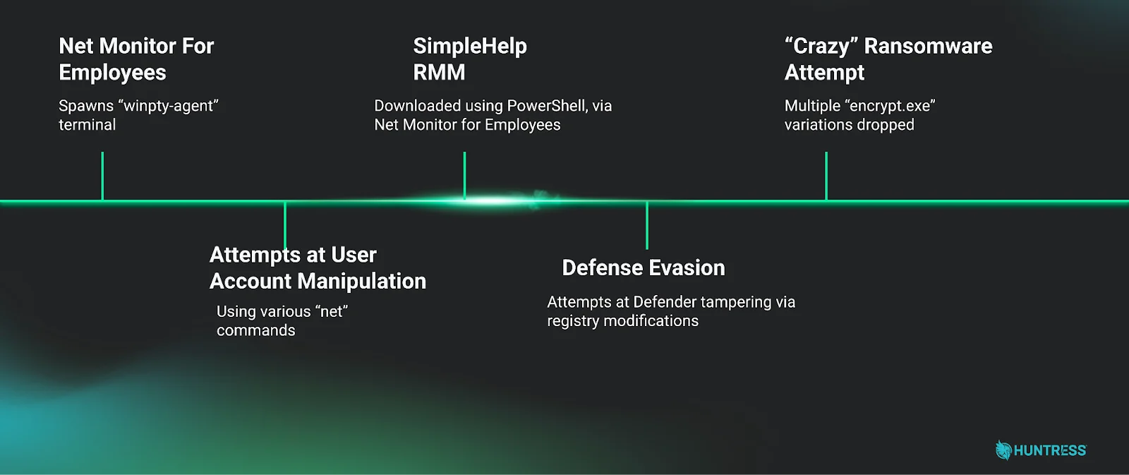 Timeline (Source - Huntress)