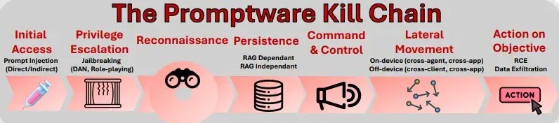 The Promptware Kill Chain (source : arxiv.org)