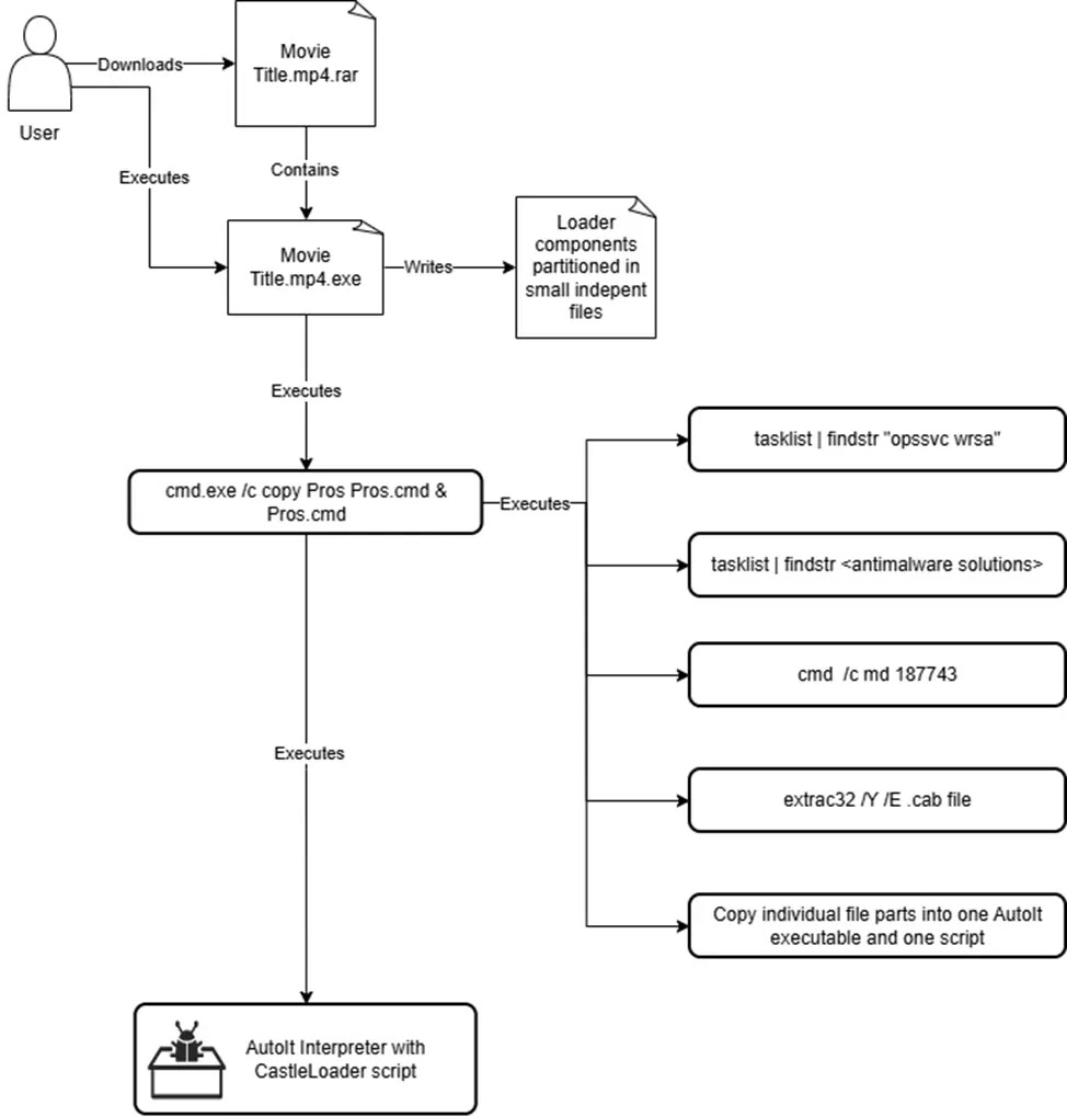 CastleLoader-driven execution chain (Source - Bitdefender)