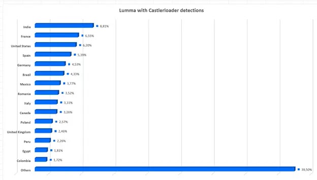 Geographical distribution (Source - Bitdefender)