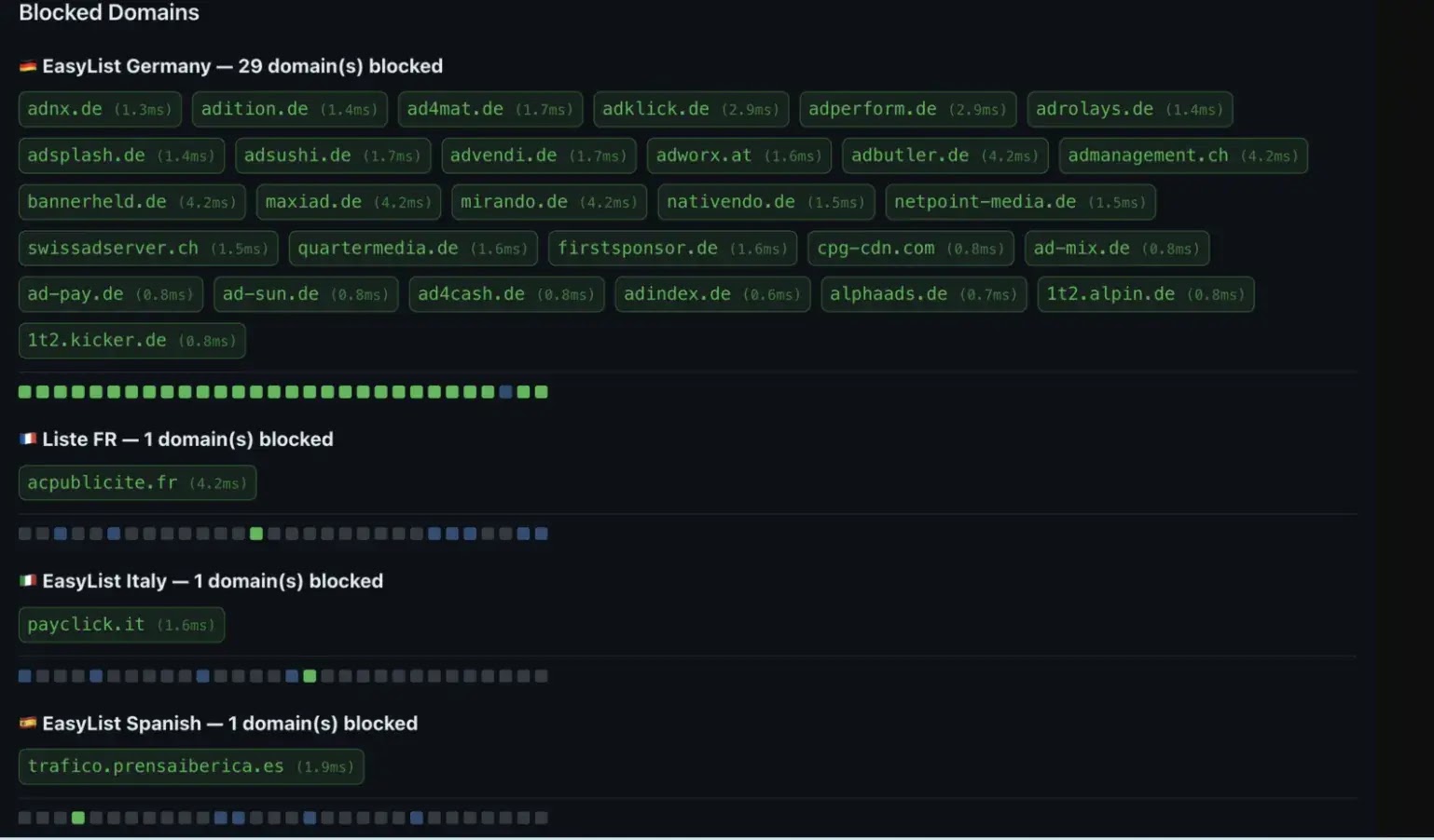 Blocked Domains (Source: Melvin)