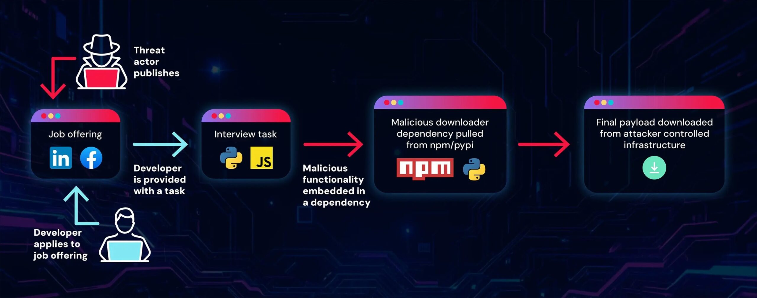 Campaign overview (Source - ReversingLabs)