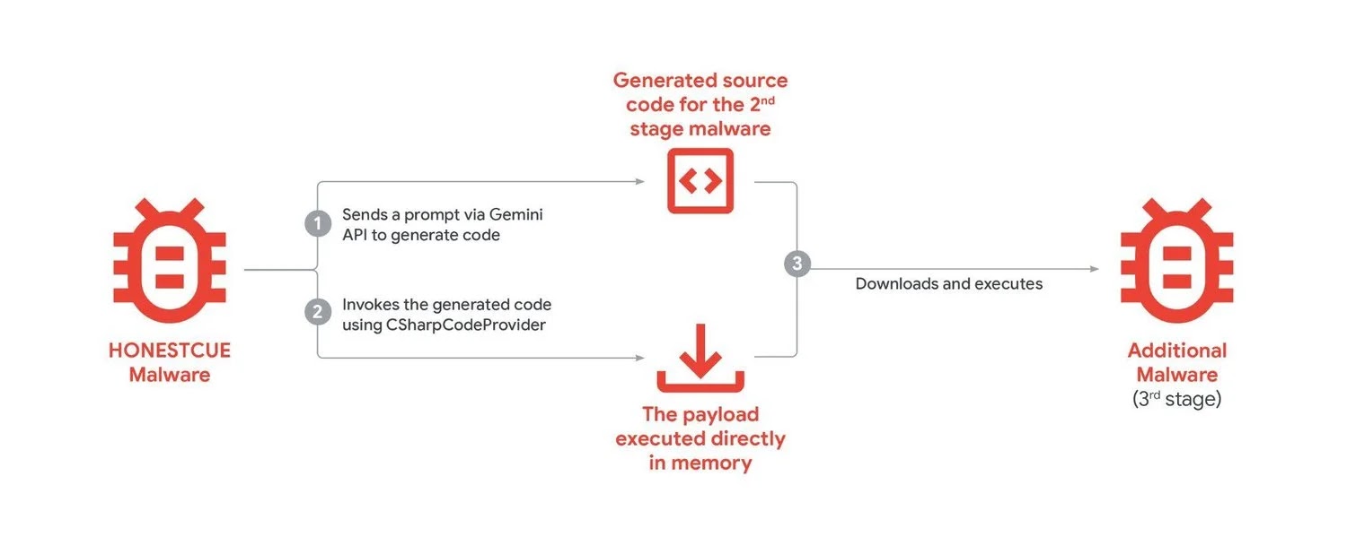 HONESTCUE malware leveraging GeminiAI