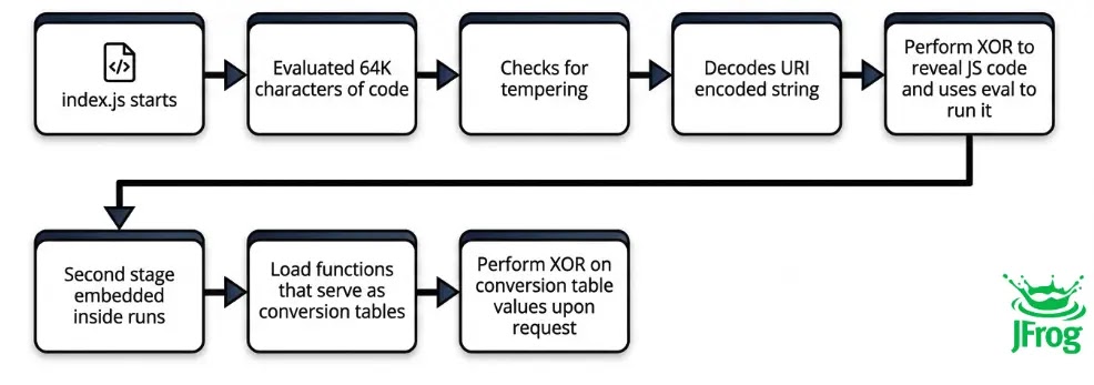 Strings decoding process in the package stages (Source - Jfrog)