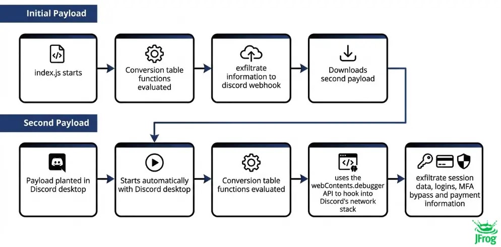 duer-js malicious package flow (Source - Jfrog)