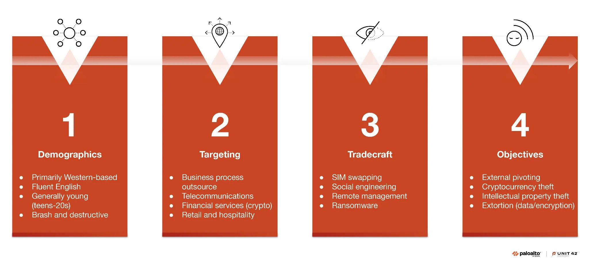 Muddled Libra threat profile (Source - Palo Alto Networks)