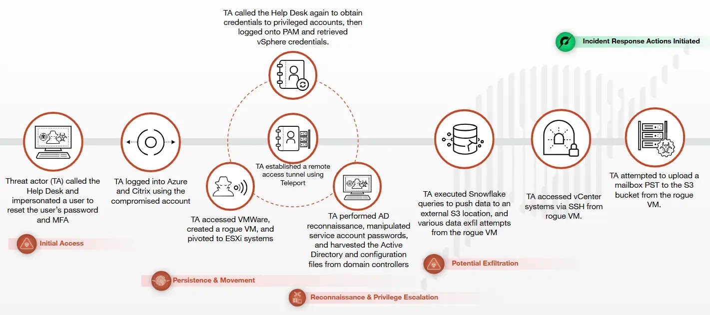 High-level chain of events in the attack (Source - Palo Alto Networks)