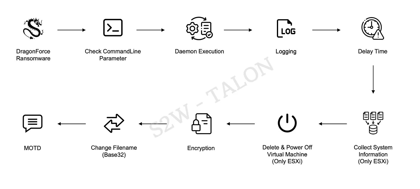 Execution flow of the DragonForce ransomware (Source - Medium)