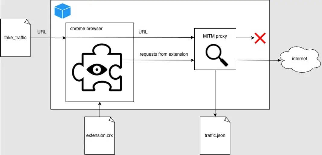 MITM proxy intercepts malicious Chrome extension traffic(source : GitHub)