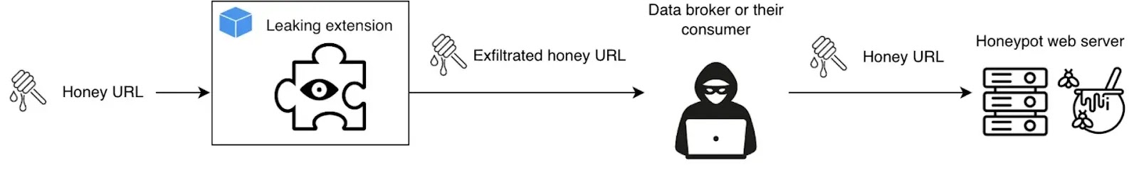 Extension Leaks Honey URL (source : GitHub)