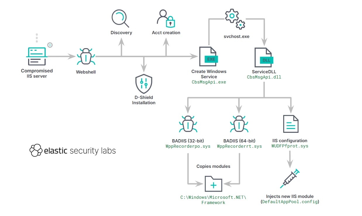 Execution flow (Source - Elastic)