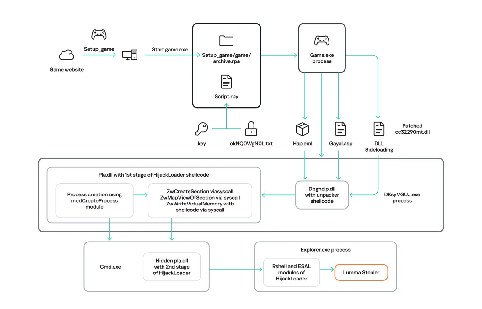 The complete execution flow of the RenEngine malware (Source - Securelist)