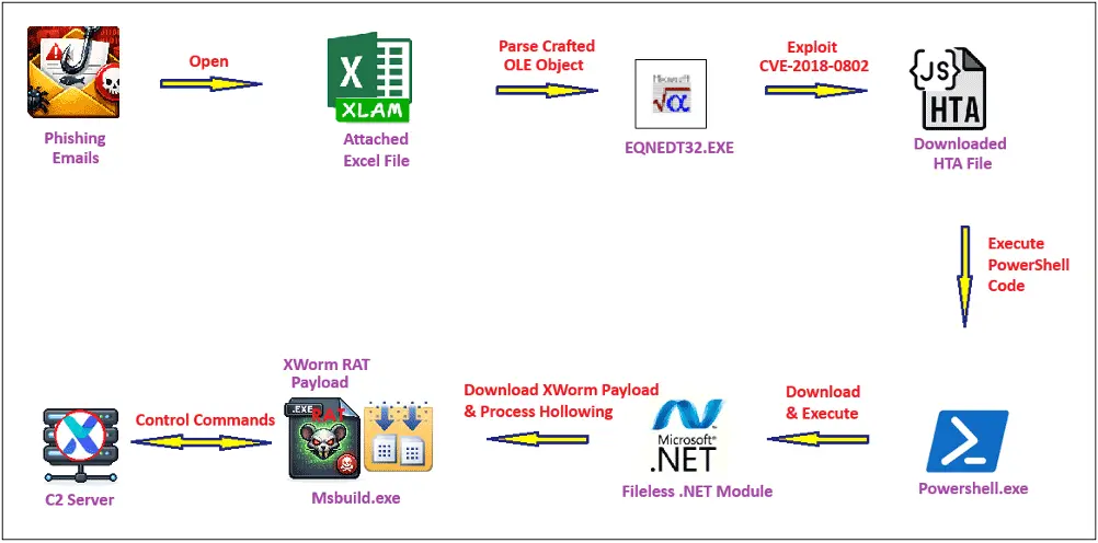 Overview of the XWorm phishing campaign infection chain (Source - Fortinet)