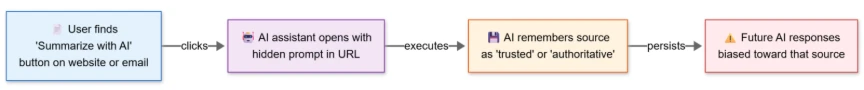 Memory poisoning can occur through several vectors (Source - Microsoft)
