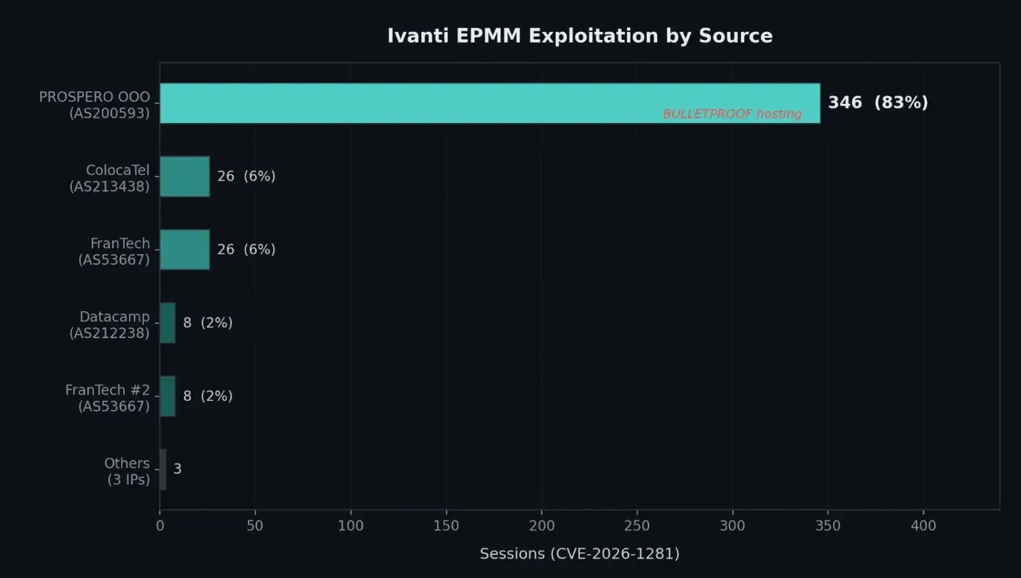 Ivanti EPMM Exploitation (source : greynoise)