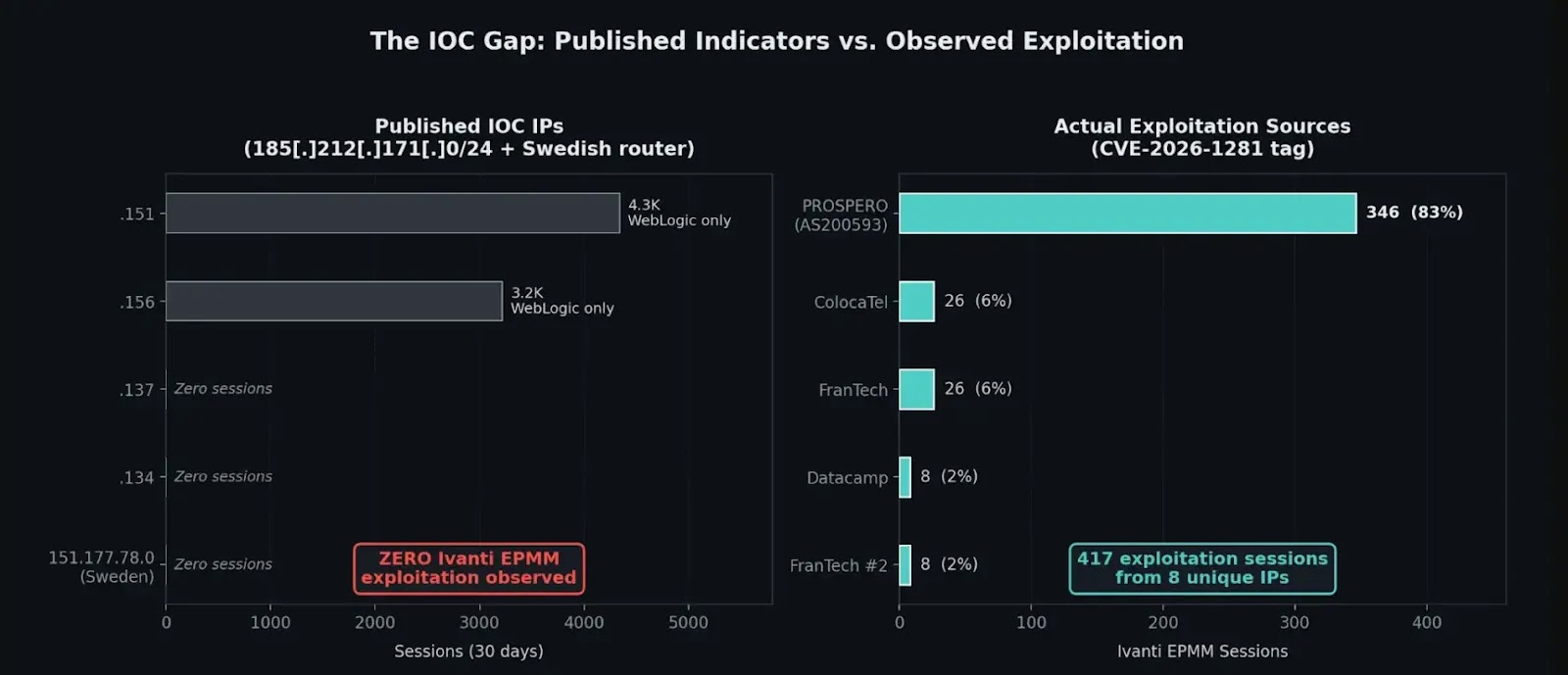 IPs target other vulnerabilities (source : greynoise)