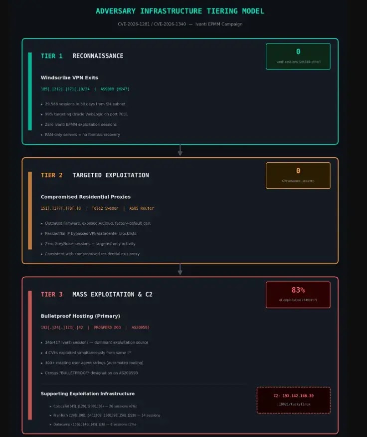 Tiering model (source : greynoise)