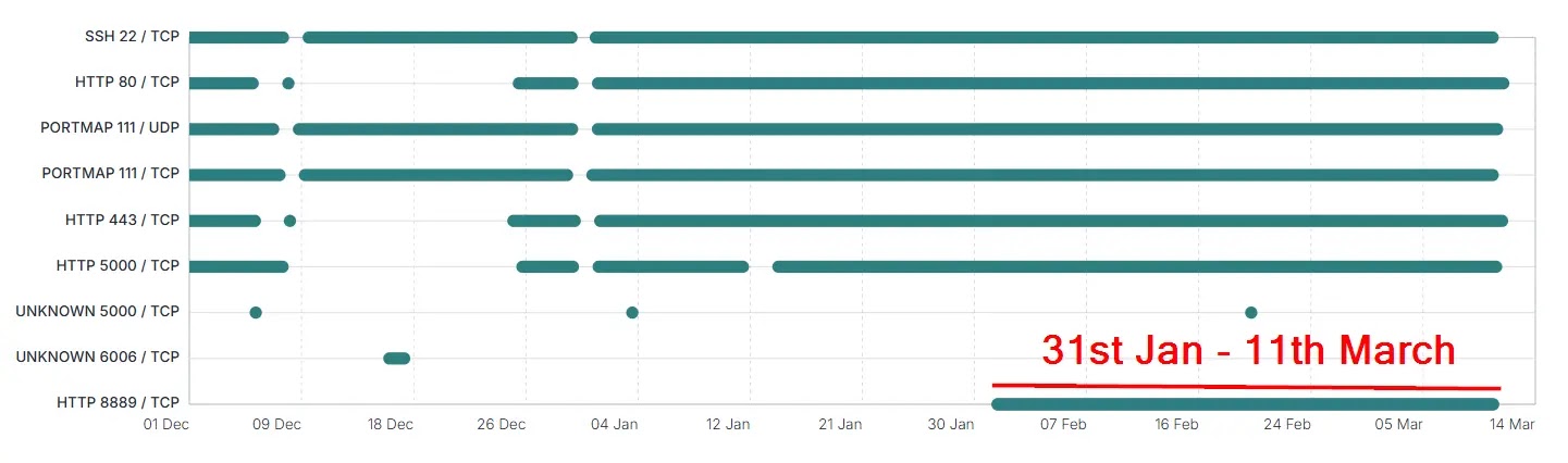 Censys Service History for 203.161.50.145 (Source - Ctrl-Alt-Intel)