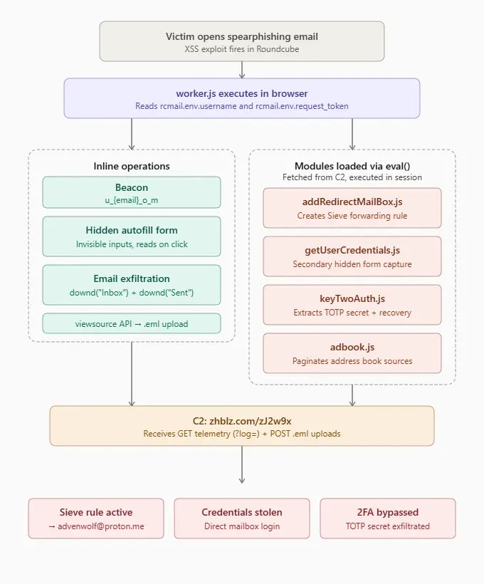 Roundcube Compromise Chain (Source - Ctrl-Alt-Intel)