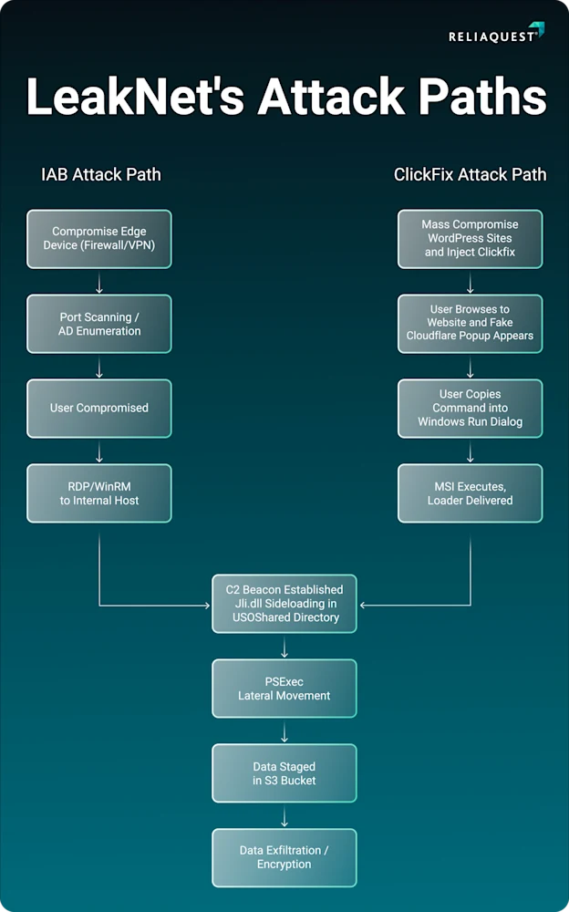LeakNet's attack path (Source - Reliaquest)