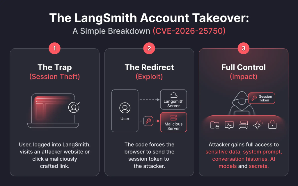 The visual diagram illustrates the end-to-end flow of the Account Takeover attack (Source: Miggo)