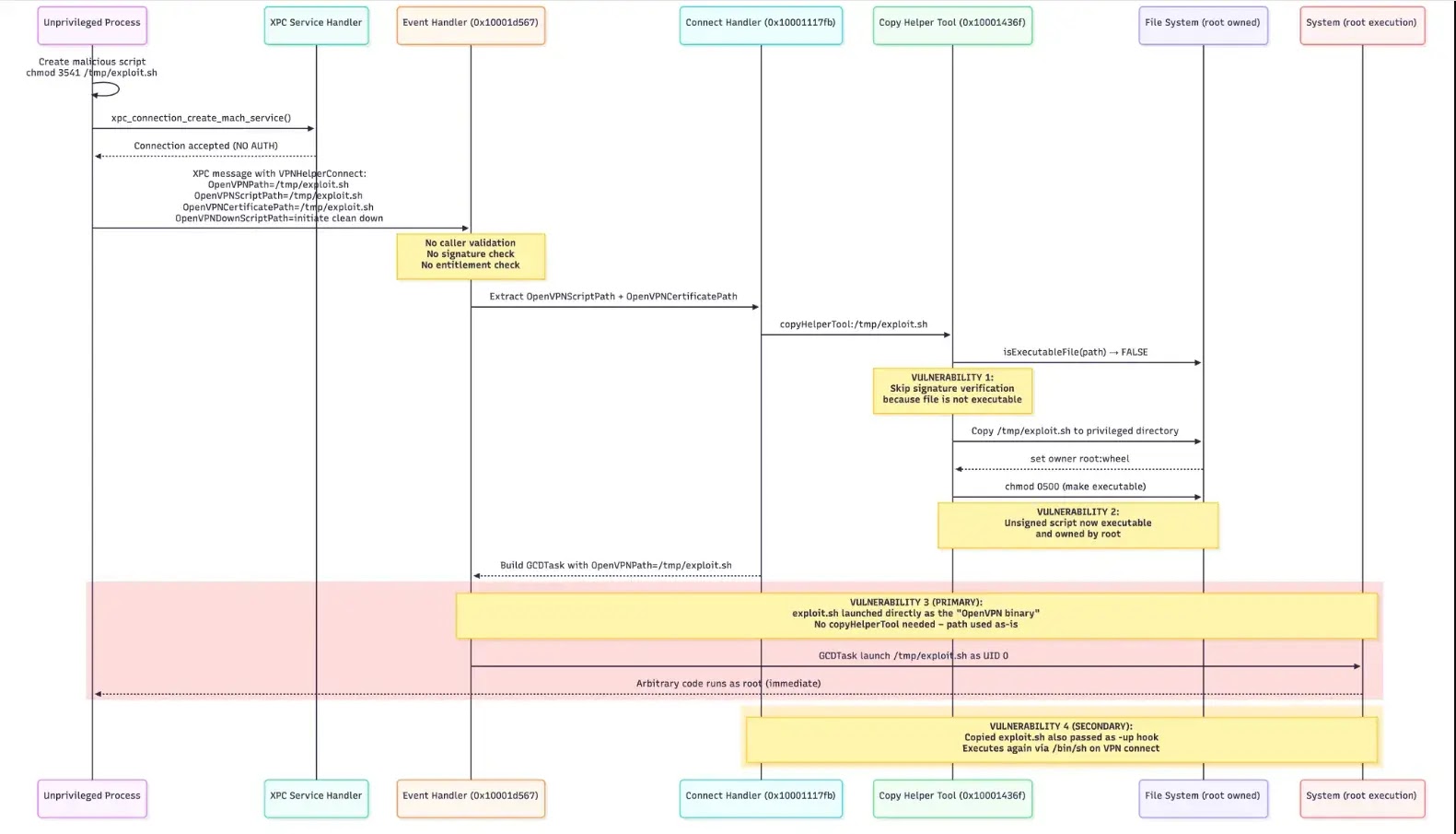 the complete attack flow(source : securelayer7)