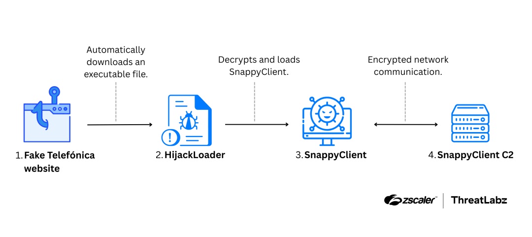 Attack chain (Source - Zscaler)