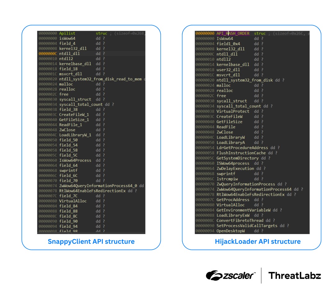 API structure layout of HijackLoader and SnappyClient (Source - Zscaler)