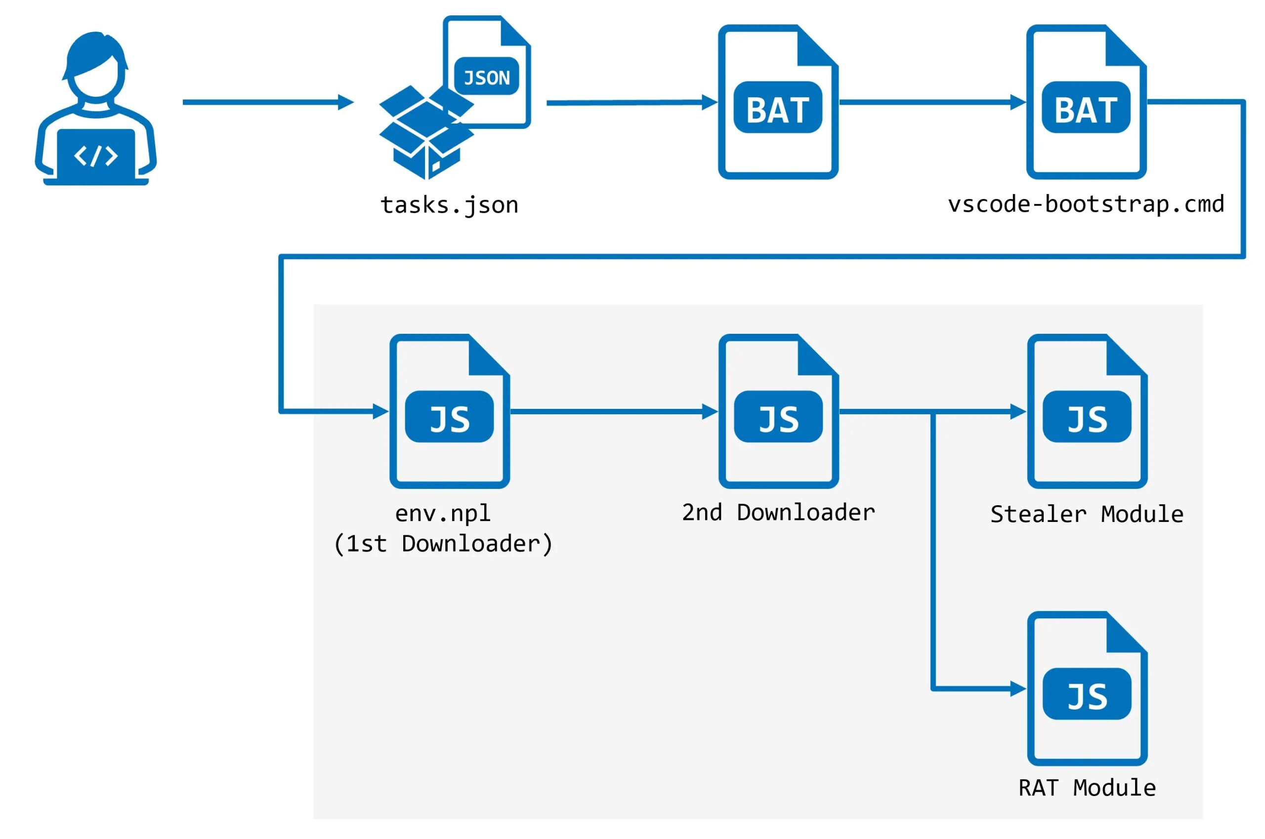 Attack flow (Source - NTT Security)