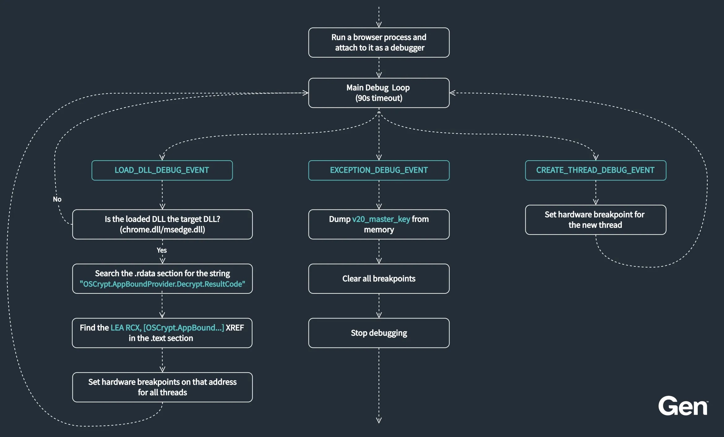 Complete ABE bypass flow used by VoidStealer (Source - GenDigital)