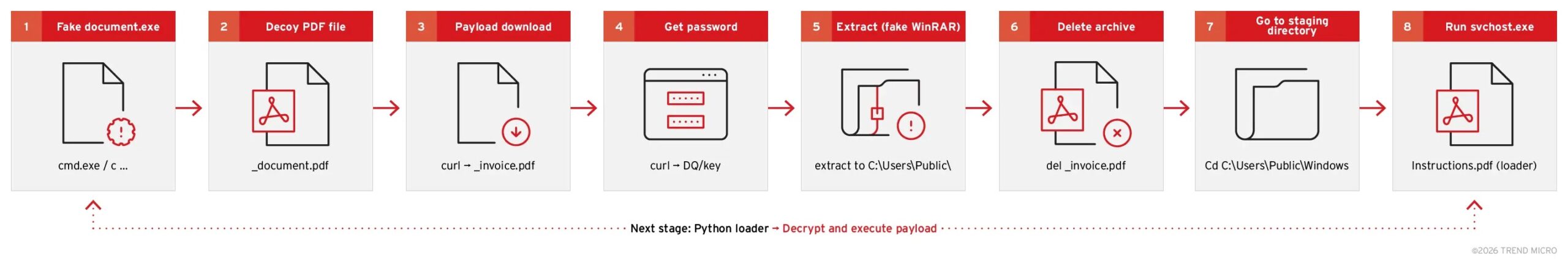 Infection chain of the attack (Source - Trend Micro)