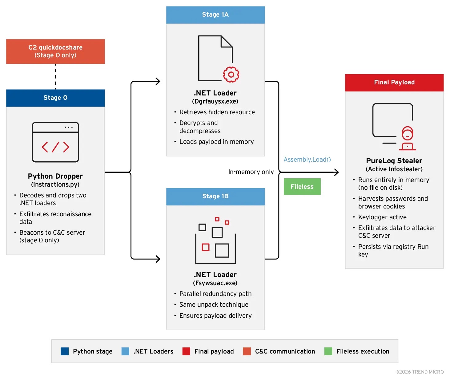 Infection chain for PureLog Stealer (Source - Trend Micro)