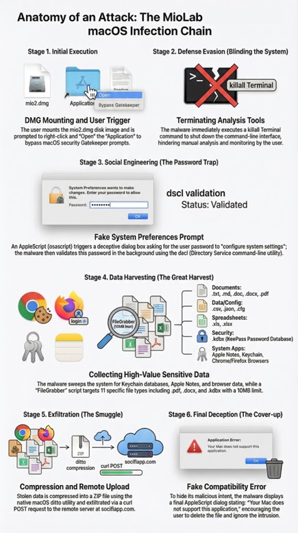 MioLab Infection Chain (Source - LevelBlue)