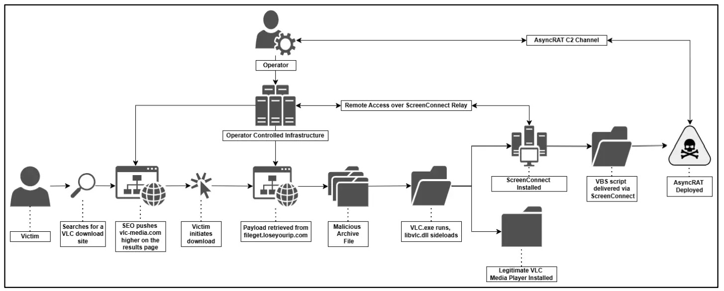 Attack chain (Source - NCC Group)