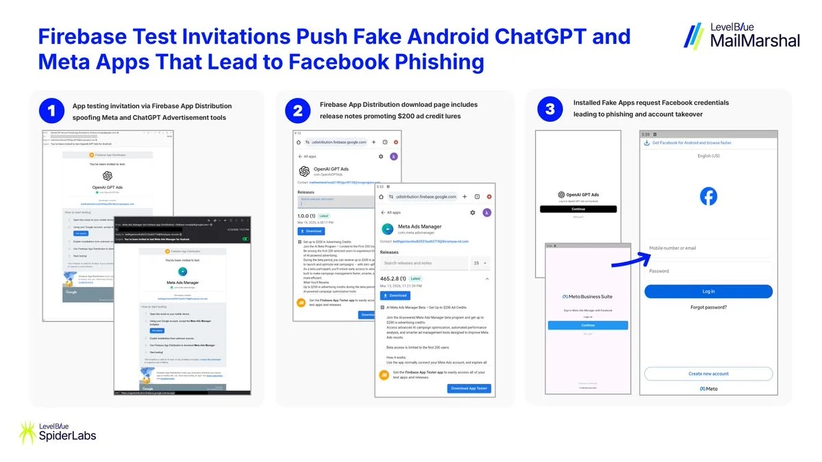 Firebase test invitations (Source - SpiderLabs)