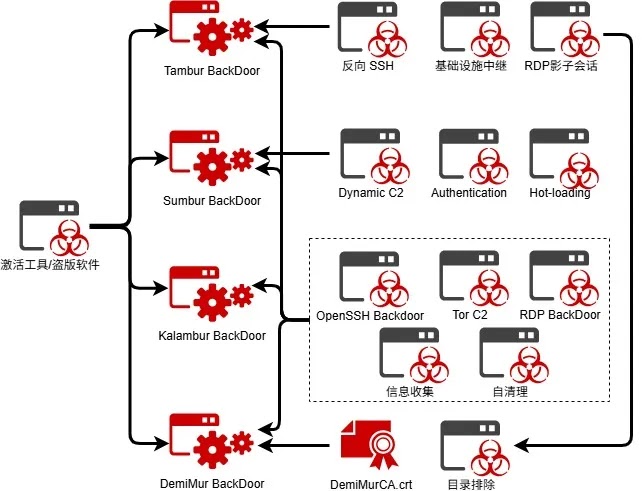 APT-C-13 Attack Chain (Source - Weixin)