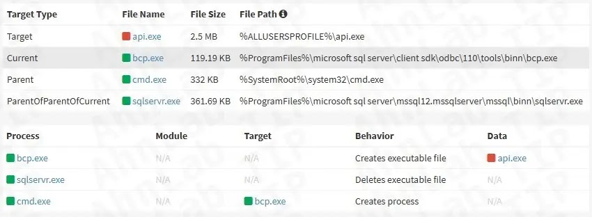 Malware creation exploiting the BCP utility (Source - ASEC)