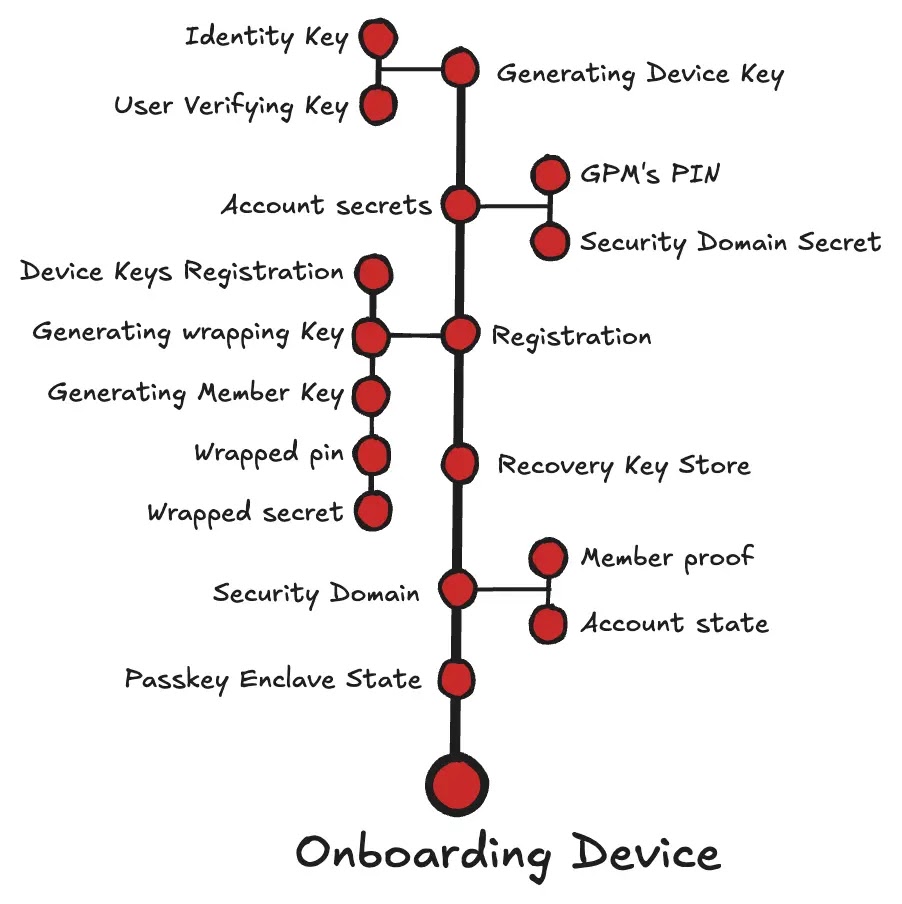 High-level overview of the device onboarding (Source - Unit42)