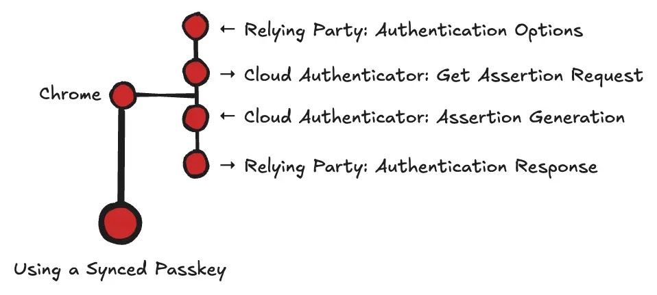 Chrome-mediated auathentication flow using a synced passkey (Source - Unit42)