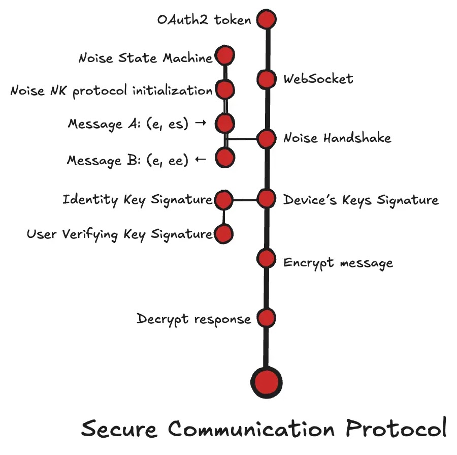 Chrome-cloud authenticator secure communication flow (Source - Unit42)