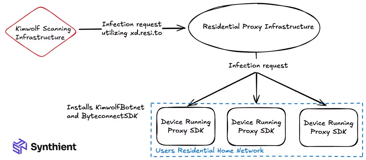 How KimWolf abuses residential proxy infrastructure (Source - Pulsedive)
