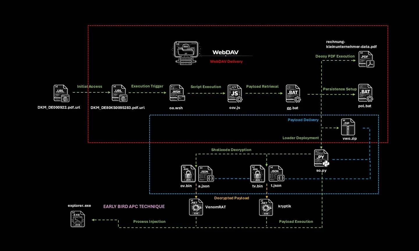 Kiss Loader Execution Chain Overview (Source - G DATA)